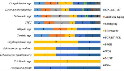 Microbiological sampling and analyses in the food business operators’ HACCP-based self-control programmes